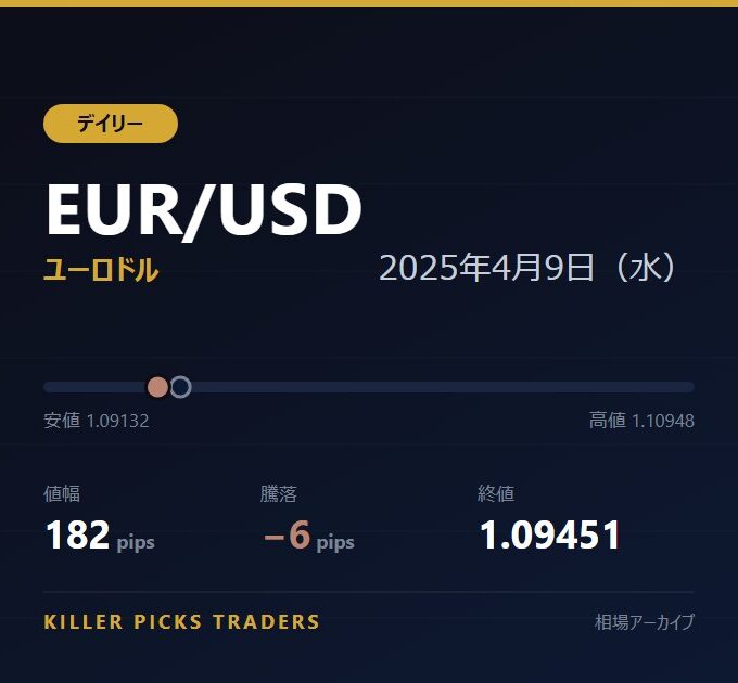 EUR/USD 2025年4月9日（水） 値幅182pips