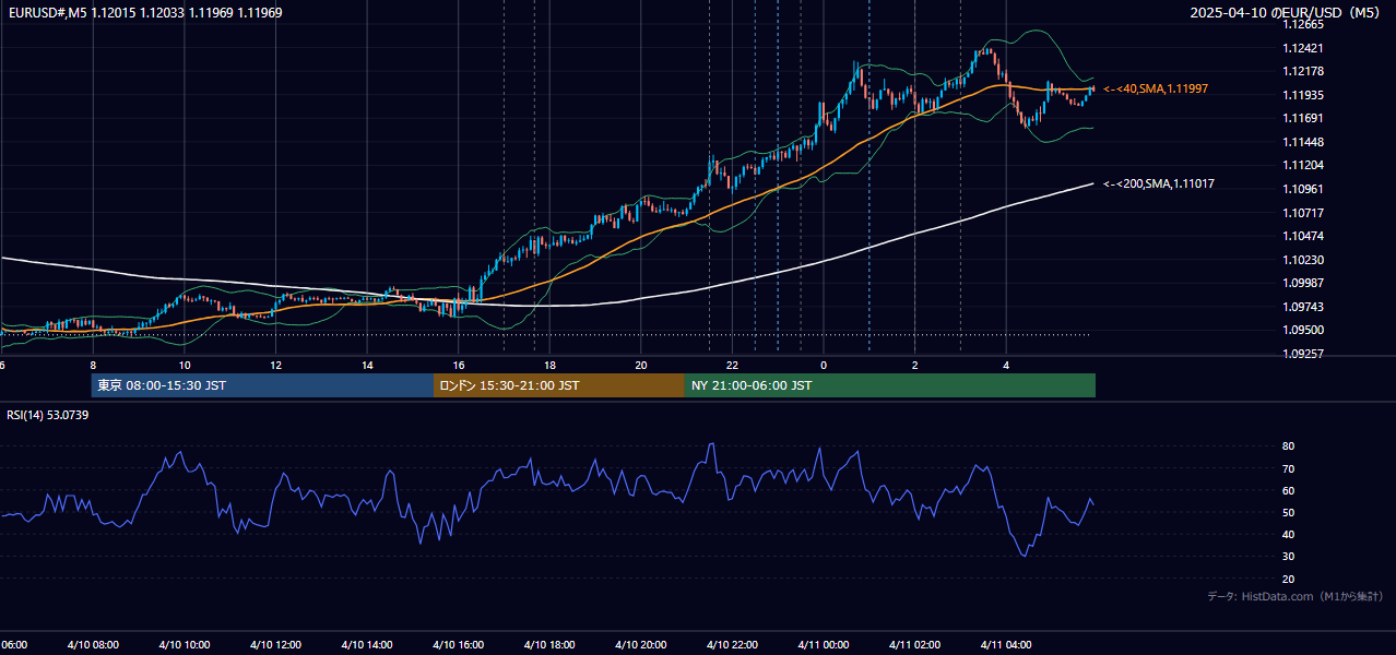 2025-04-10(木) EUR/USD 5分足チャート