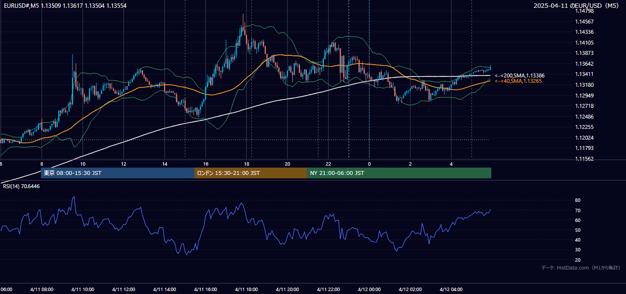 2025-04-11(金) EUR/USD 5分足チャート