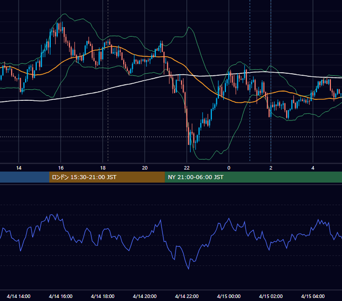 2025年4月14日（月） EUR/USD 5分足チャート
