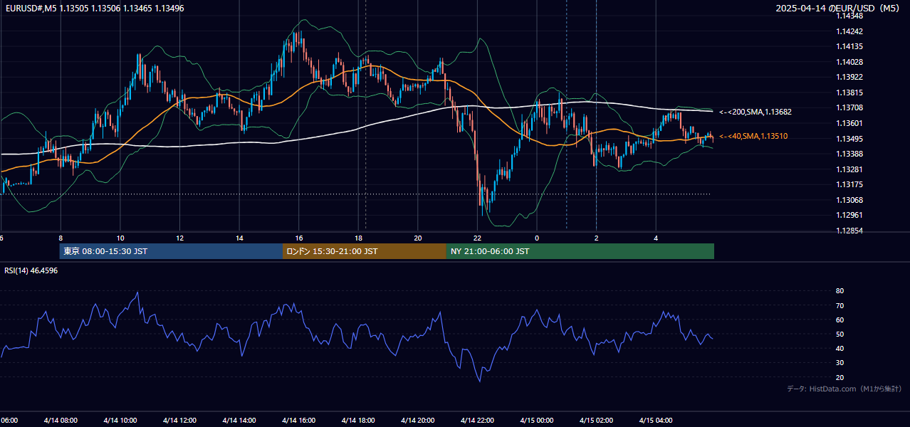 2025-04-14(月) EUR/USD 5分足チャート