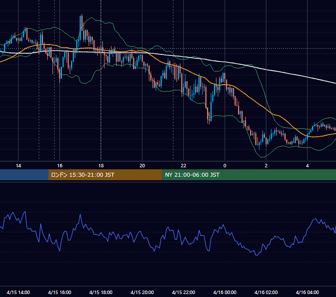2025年4月15日（火） EUR/USD 5分足チャート
