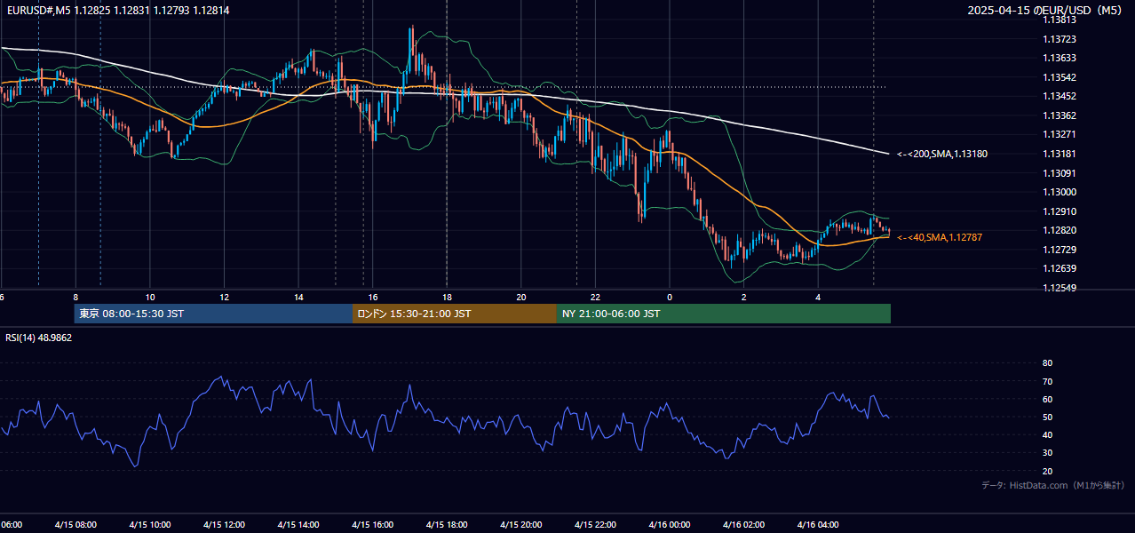 2025年4月15日(火) EUR/USD 5分足チャート