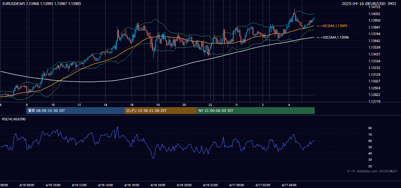 2025-04-16(水) EUR/USD 5分足チャート