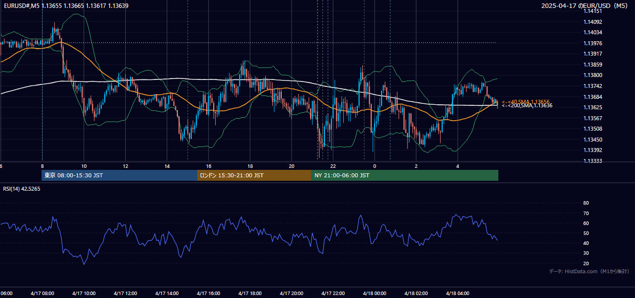 2025-04-17(木) EUR/USD 5分足チャート