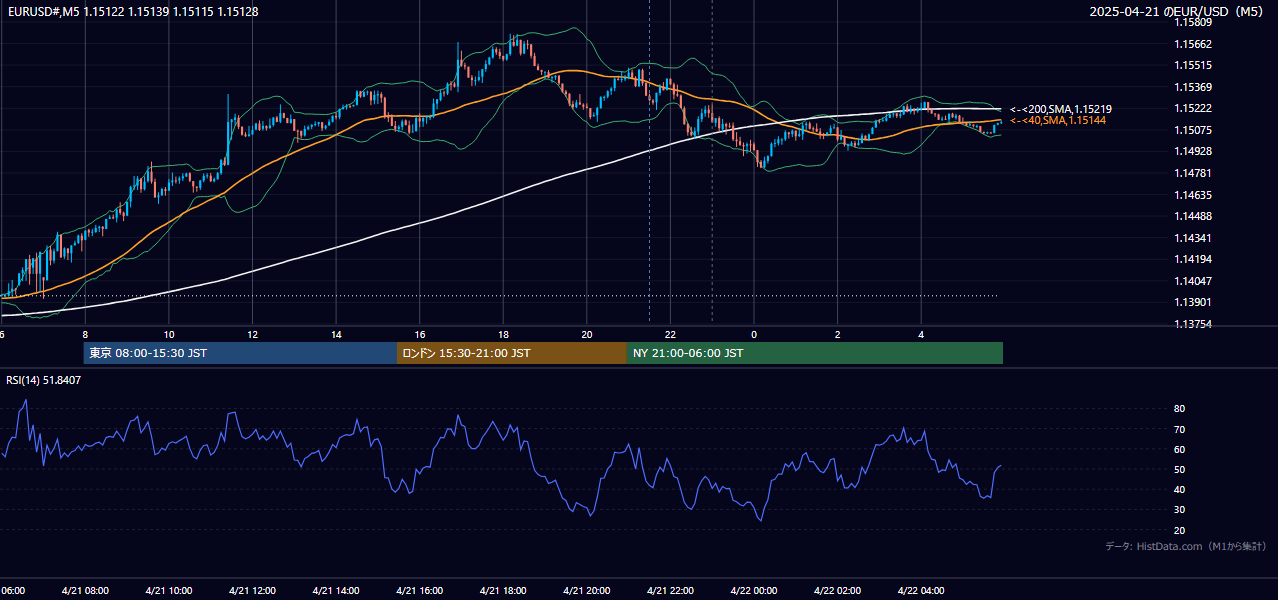 2025年4月21日(月) EUR/USD 5分足チャート