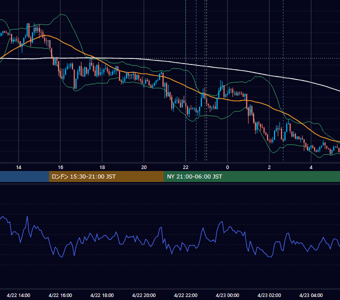 2025年4月22日（火） EUR/USD 5分足チャート