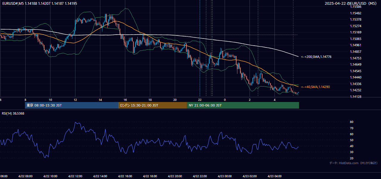 2025-04-22(火) EUR/USD 5分足チャート