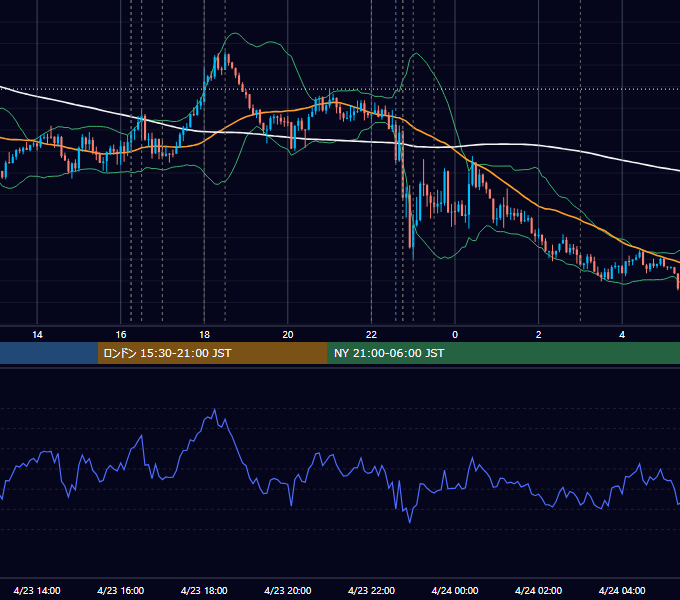 2025年4月23日（水） EUR/USD 5分足チャート