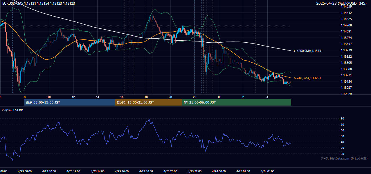 2025-04-23(水) EUR/USD 5分足チャート