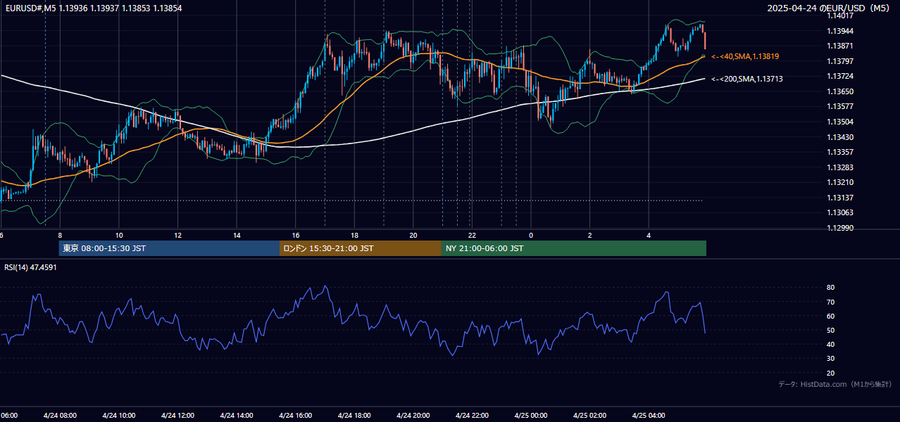 2025年4月24日(木) EUR/USD 5分足チャート