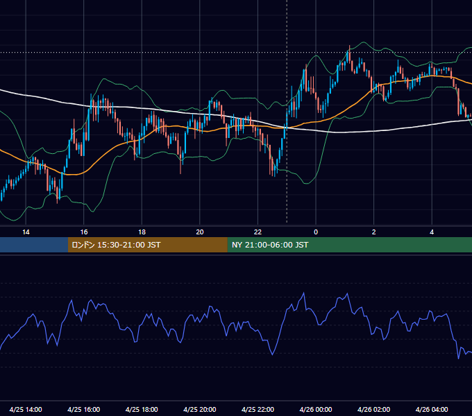2025年4月25日（金） EUR/USD 5分足チャート