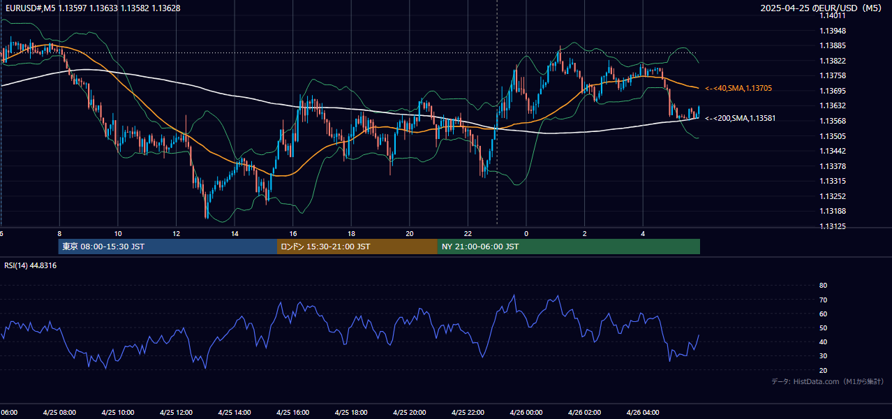 2025-04-25(金) EUR/USD 5分足チャート