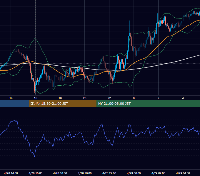 2025年4月28日（月） EUR/USD 5分足チャート