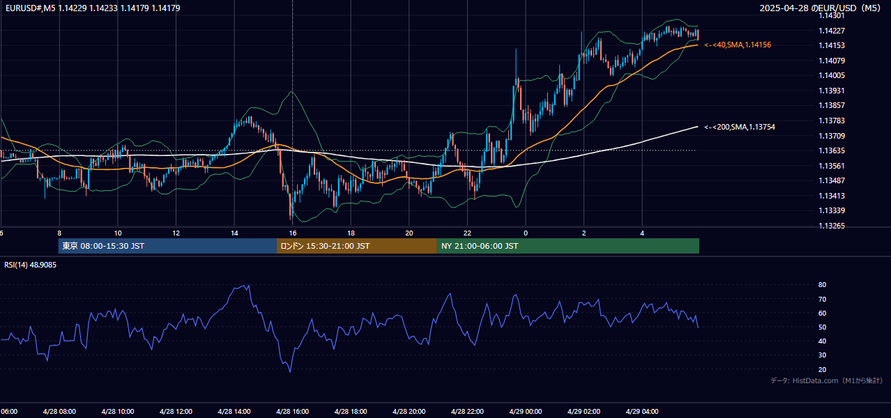 2025年4月28日（月） EUR/USD 5分足チャート