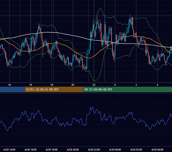 2025年4月29日（火） EUR/USD 5分足チャート