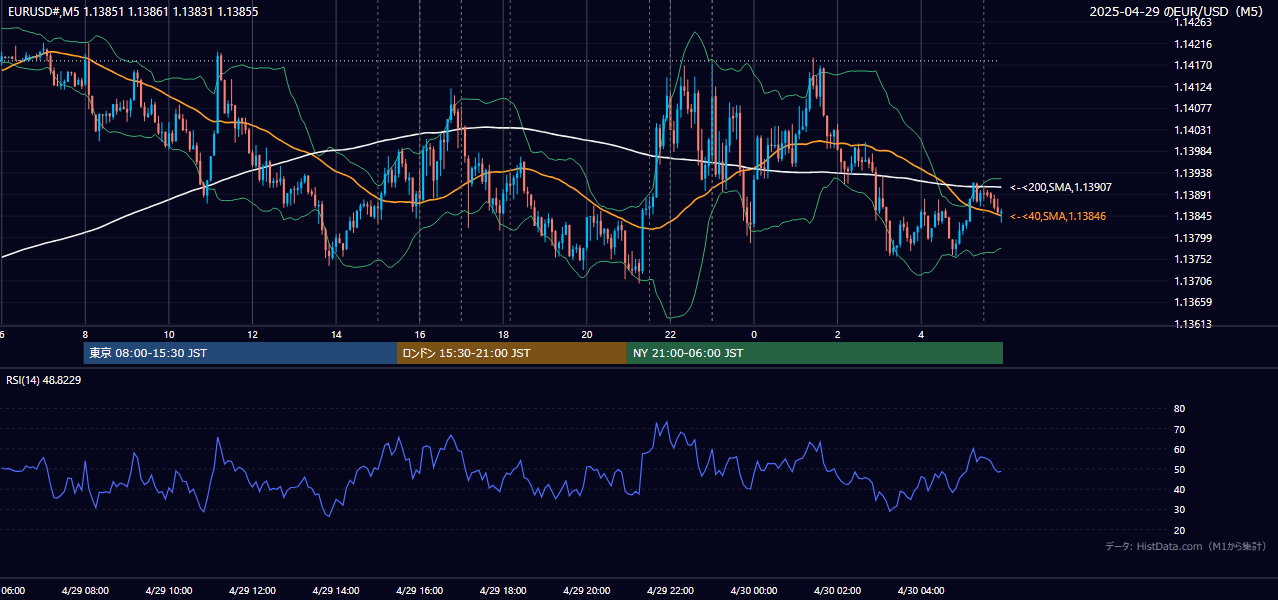 2025-04-29(火) EUR/USD 5分足チャート