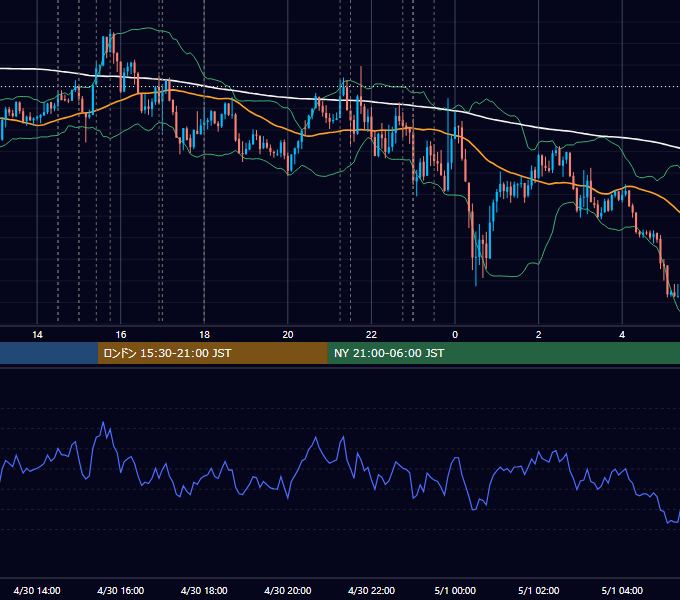 2025年4月30日（水） EUR/USD 5分足チャート