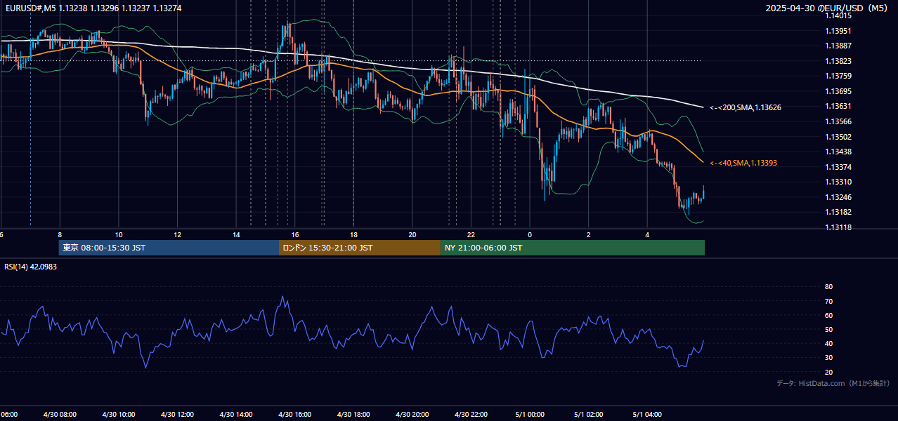 2025-04-30(水) EUR/USD 5分足チャート