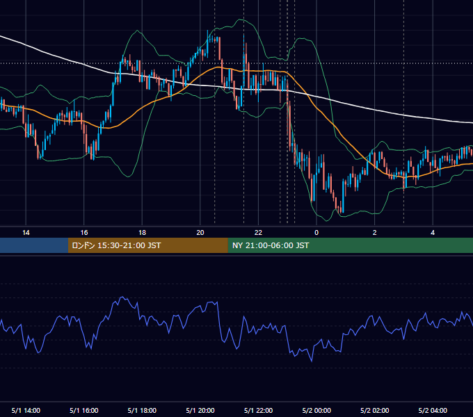 2025年5月1日（木） EUR/USD 5分足チャート