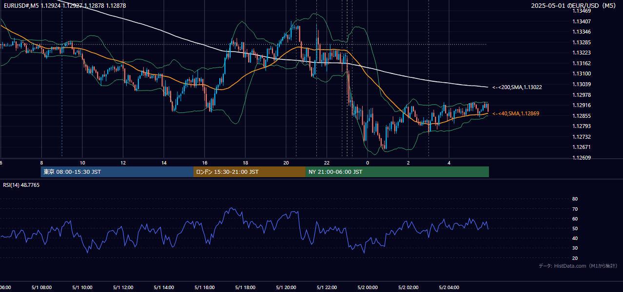 2025-05-01(木) EUR/USD 5分足チャート