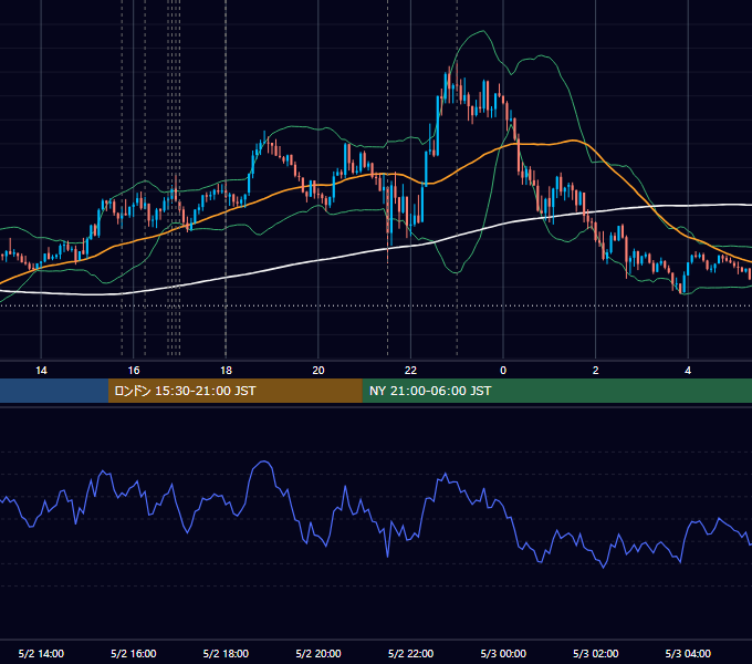 2025年5月2日（金） EUR/USD 5分足チャート