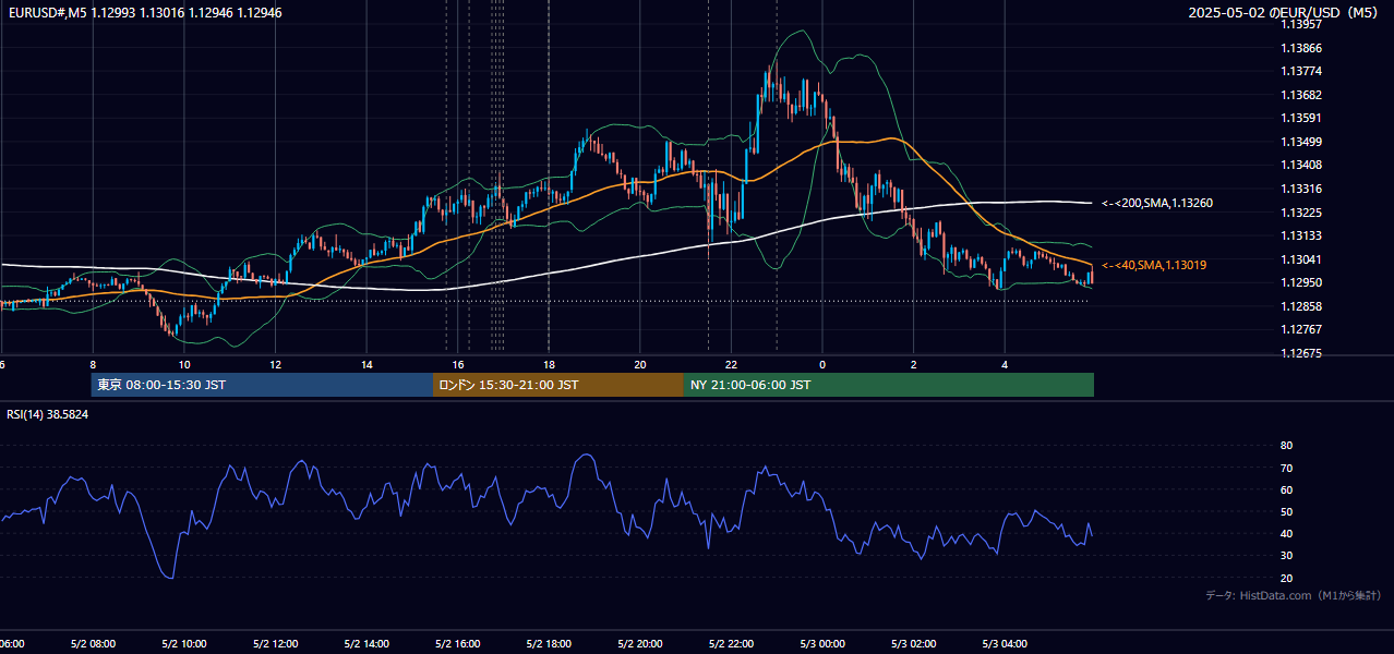2025-05-02(金) EUR/USD 5分足チャート