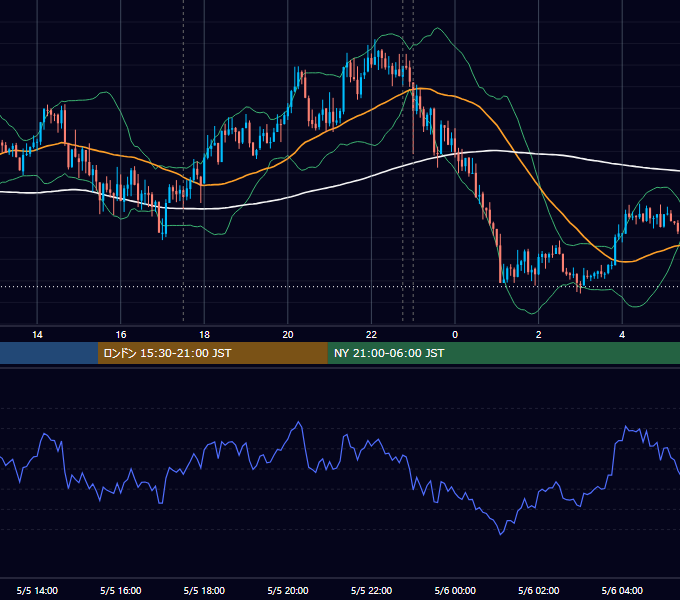 2025年5月5日（月） EUR/USD 5分足チャート