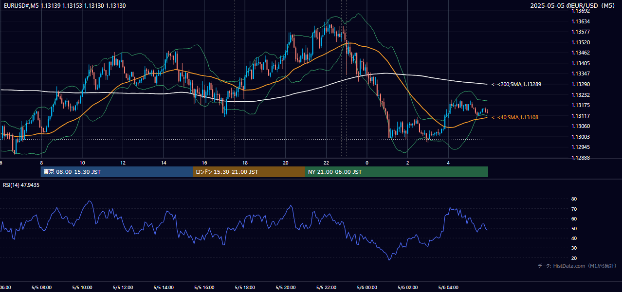 2025年5月5日(月) EUR/USD 5分足チャート