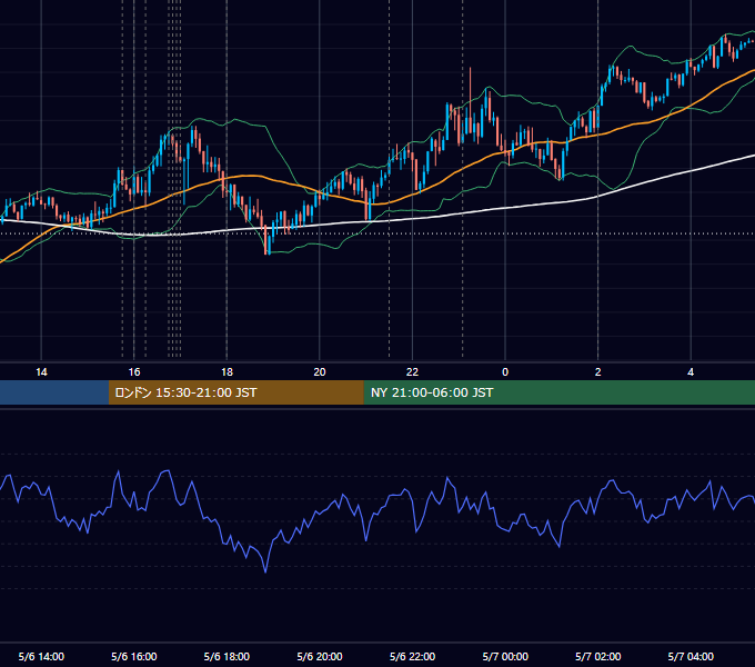 2025年5月6日（火） EUR/USD 5分足チャート