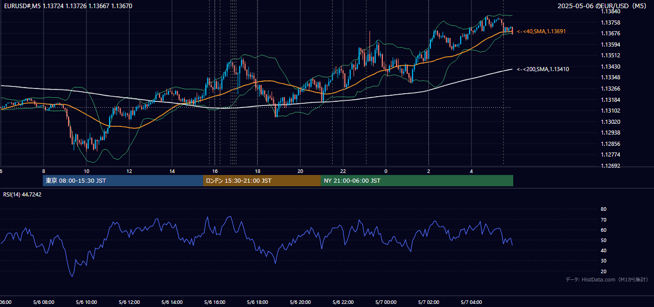 2025年5月6日(火) EUR/USD 5分足チャート