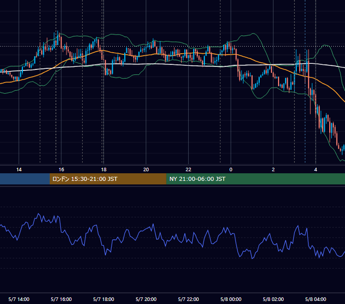 2025年5月7日（水） EUR/USD 5分足チャート