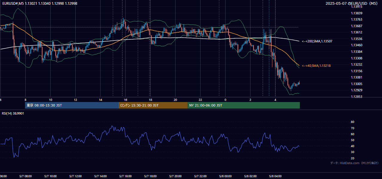 2025年5月7日（水） EUR/USD 5分足チャート
