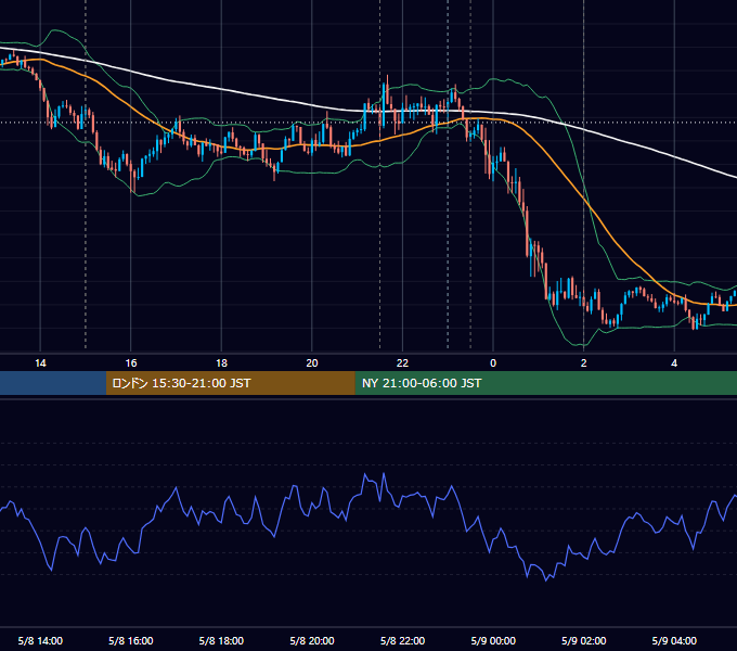 2025年5月8日（木） EUR/USD 5分足チャート