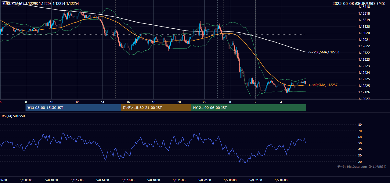 2025年5月8日(木) EUR/USD 5分足チャート