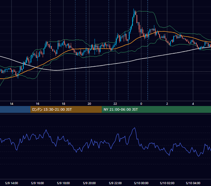 2025年5月9日（金） EUR/USD 5分足チャート