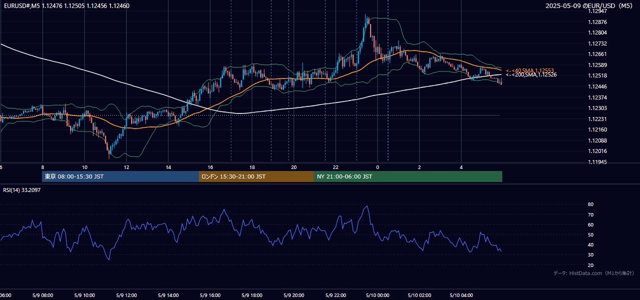 2025年5月9日（金） EUR/USD 5分足チャート