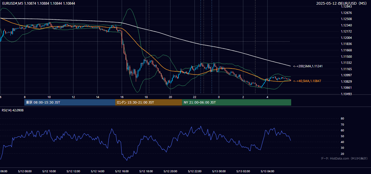 2025-05-12(月) EUR/USD 5分足チャート