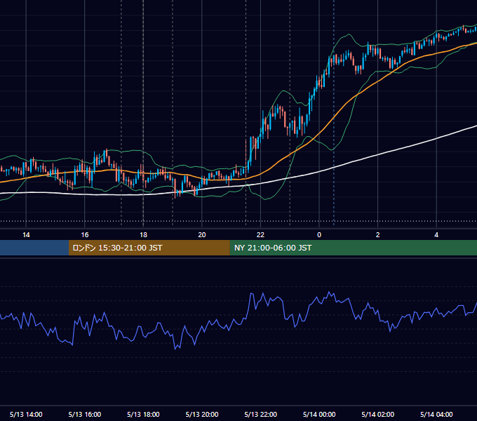 2025年5月13日（火） EUR/USD 5分足チャート