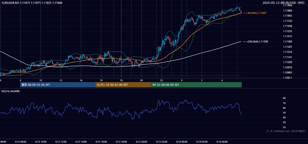 2025-05-13(火) EUR/USD 5分足チャート