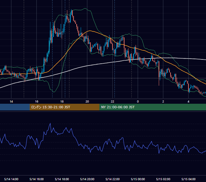 2025年5月14日（水） EUR/USD 5分足チャート