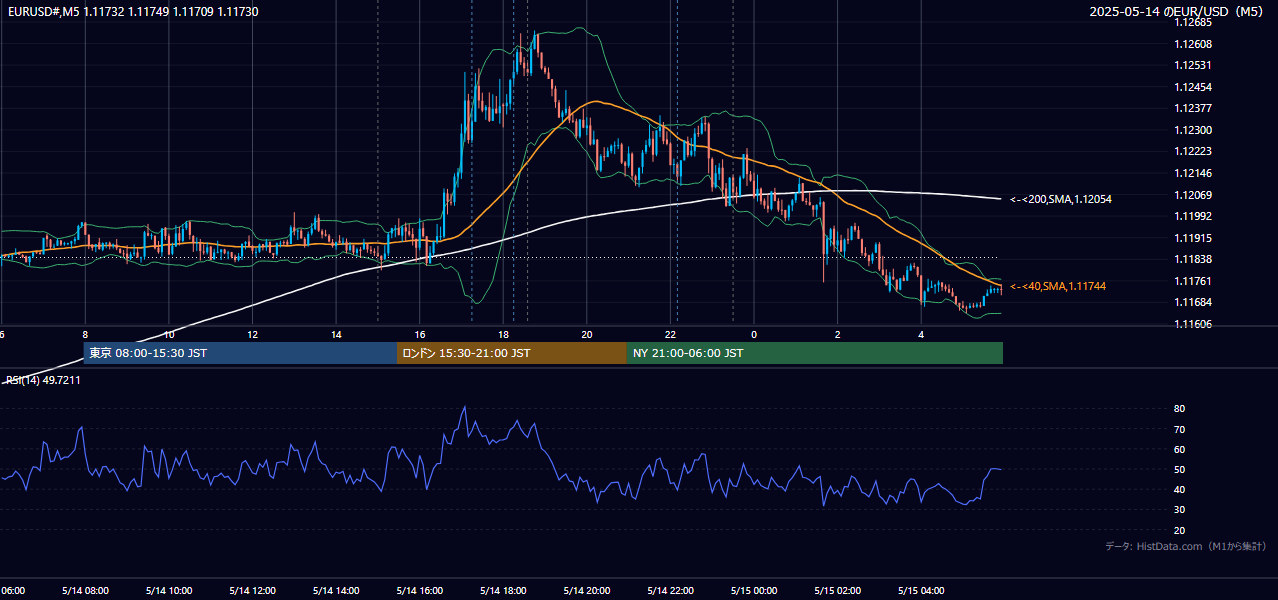 2025-05-14(水) EUR/USD 5分足チャート