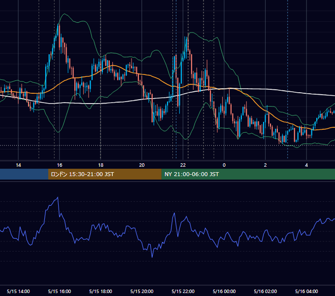 2025年5月15日（木） EUR/USD 5分足チャート