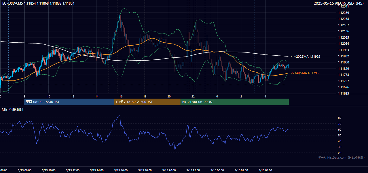 2025年5月15日（木） EUR/USD 5分足チャート
