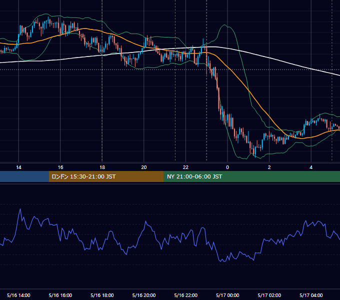 2025年5月16日（金） EUR/USD 5分足チャート