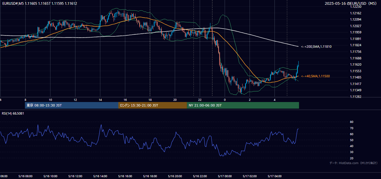 2025-05-16(金) EUR/USD 5分足チャート