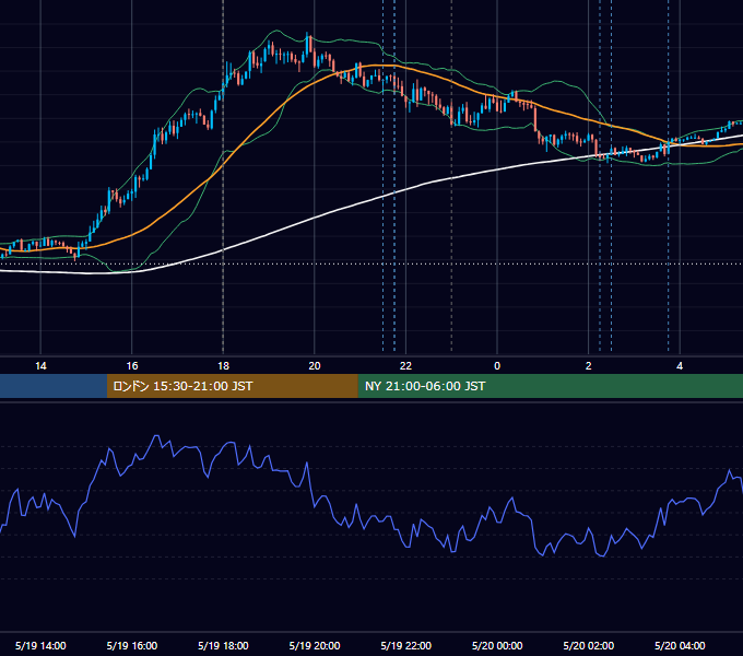 2025年5月19日（月） EUR/USD 5分足チャート