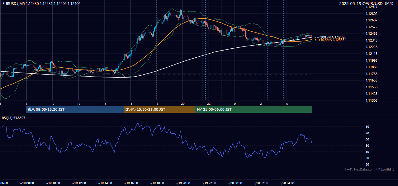 2025-05-19(月) EUR/USD 5分足チャート