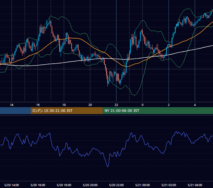 2025年5月20日（火） EUR/USD 5分足チャート