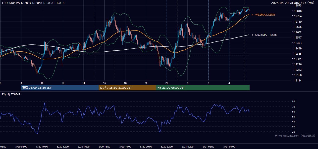 2025-05-20(火) EUR/USD 5分足チャート